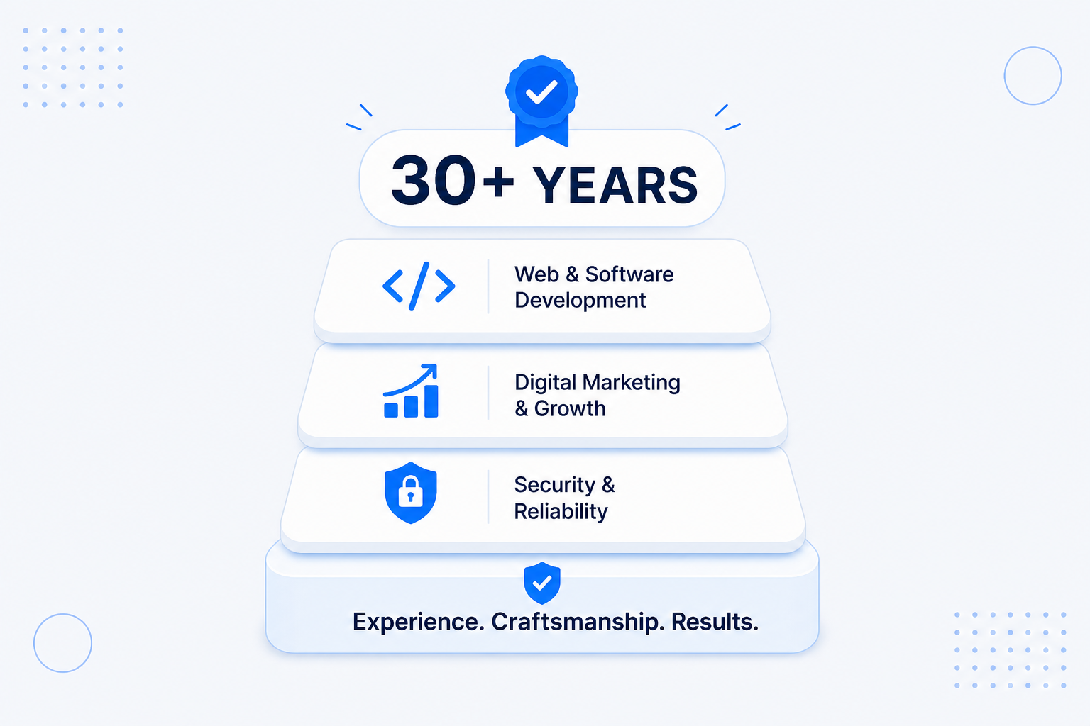 Built on 30+ years of web development, marketing and security experience