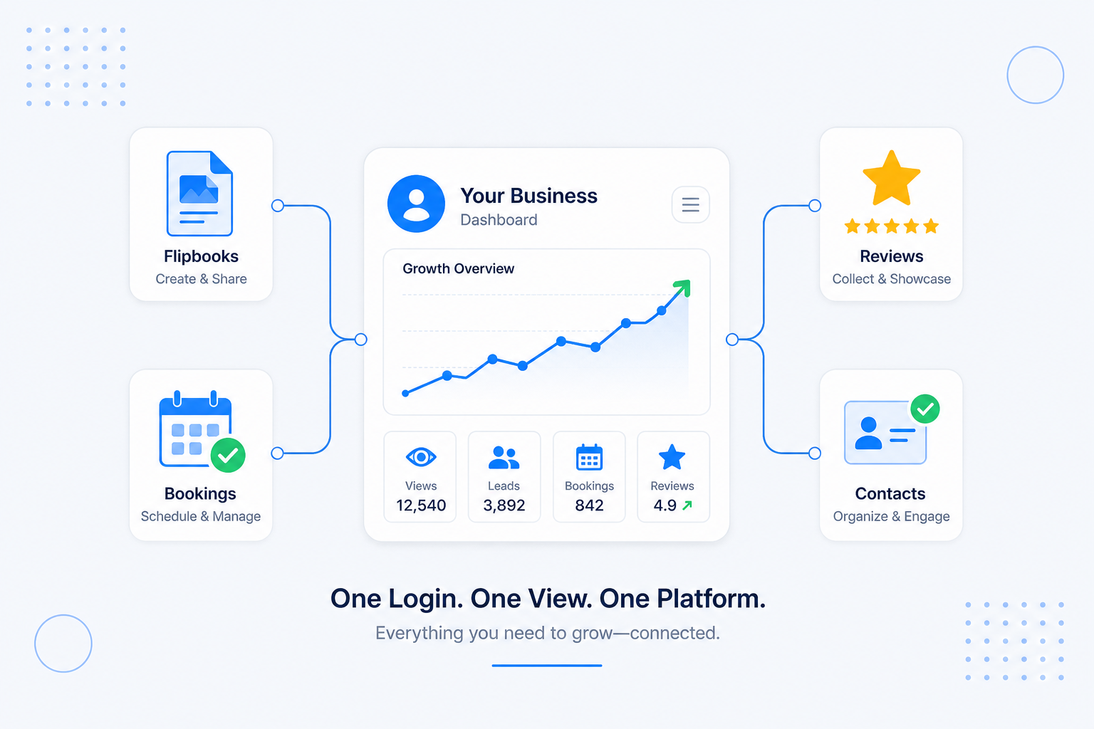 One connected platform with a single dashboard to attract visitors and turn them into leads