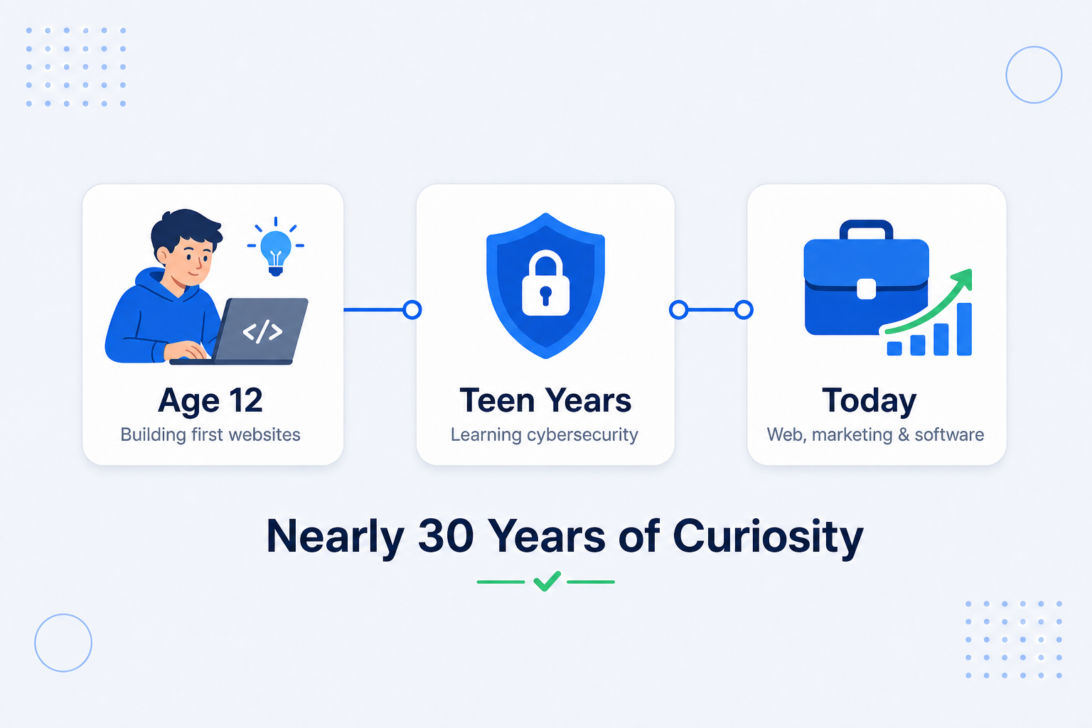 A timeline showing nearly 30 years of curiosity, from building websites at age 12 to web development, marketing and software today