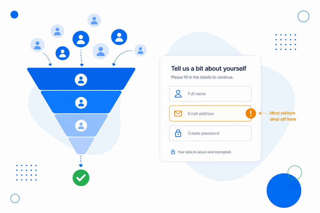 A conversion funnel next to a form highlighting the field where most visitors drop off