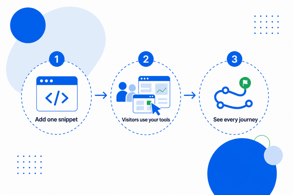 How Analytics works: add one snippet, visitors use your tools, see every journey