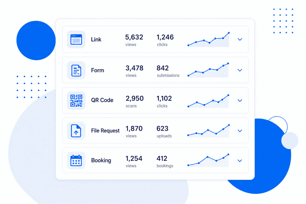Per-tool analytics panels showing views, clicks and trend sparklines for links, forms, QR codes, file requests and bookings