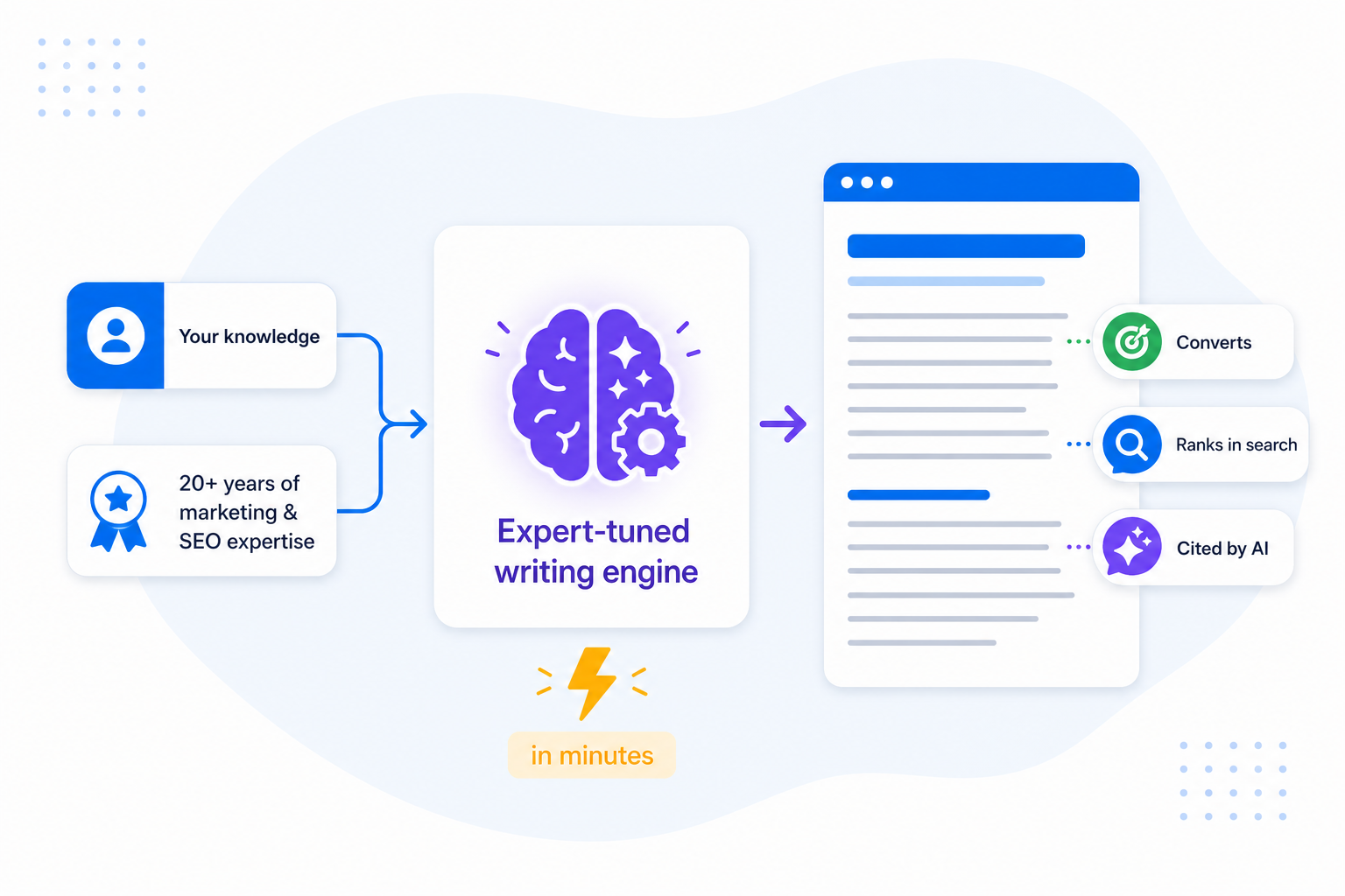 An expert-tuned writing engine combining your knowledge with decades of marketing and SEO expertise to produce posts that convert, rank in search and get cited by AI