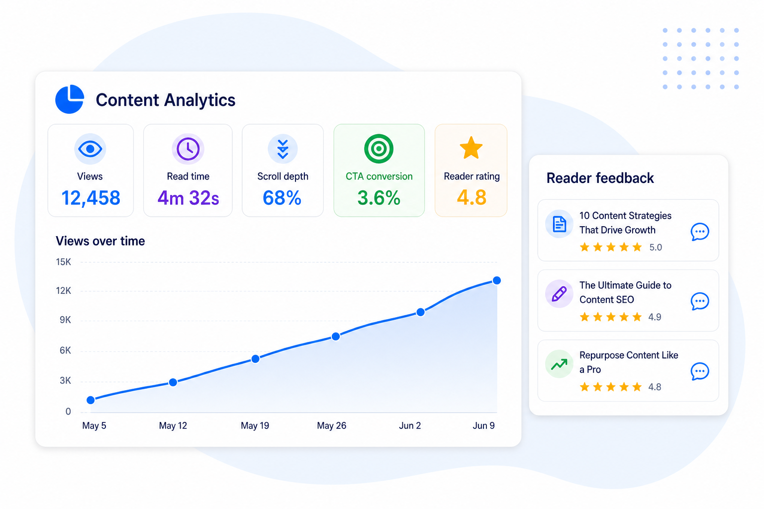 Content analytics showing read time, scroll depth and CTA conversion alongside reader feedback star ratings