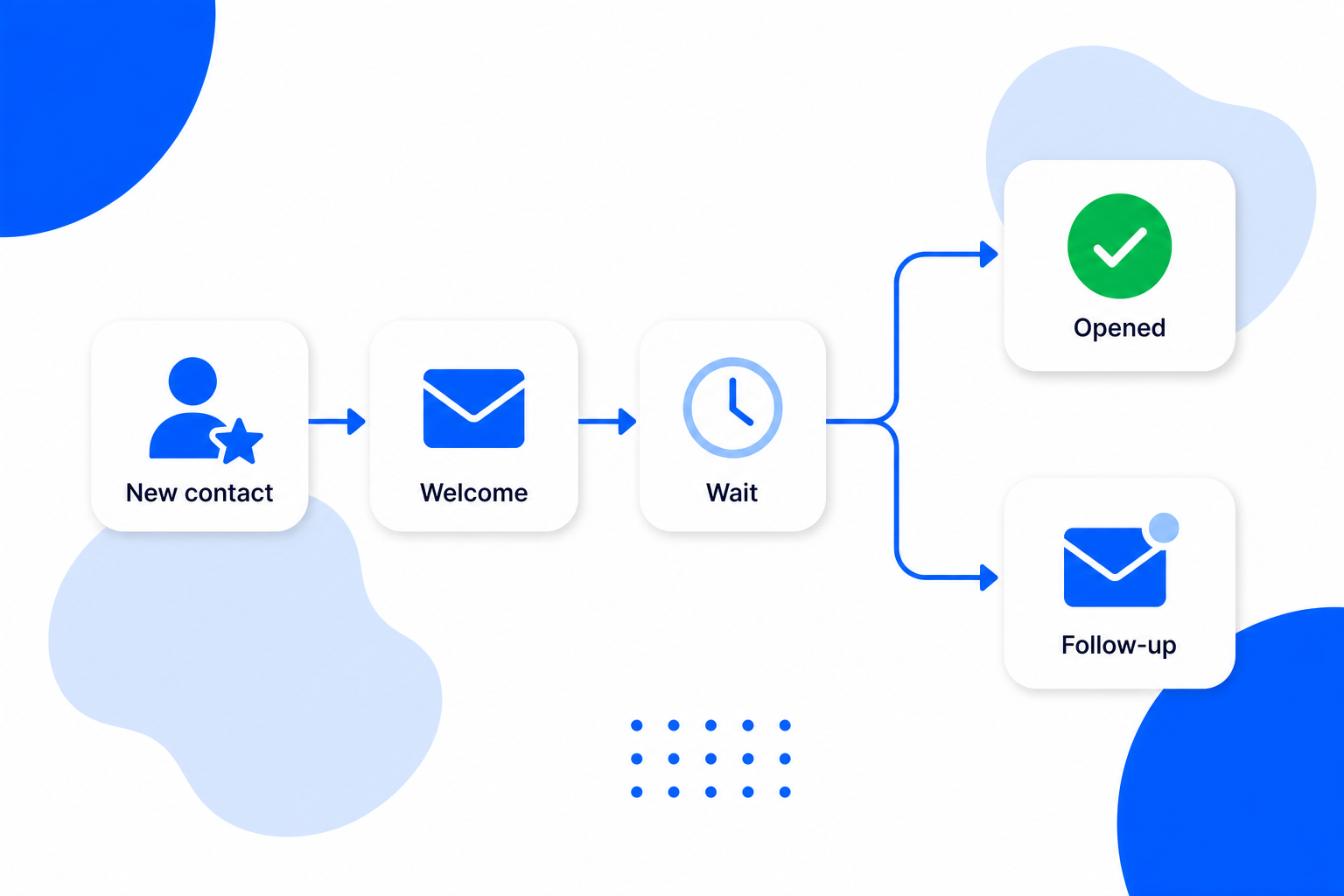 A drip campaign automation flow with timed emails and a trigger