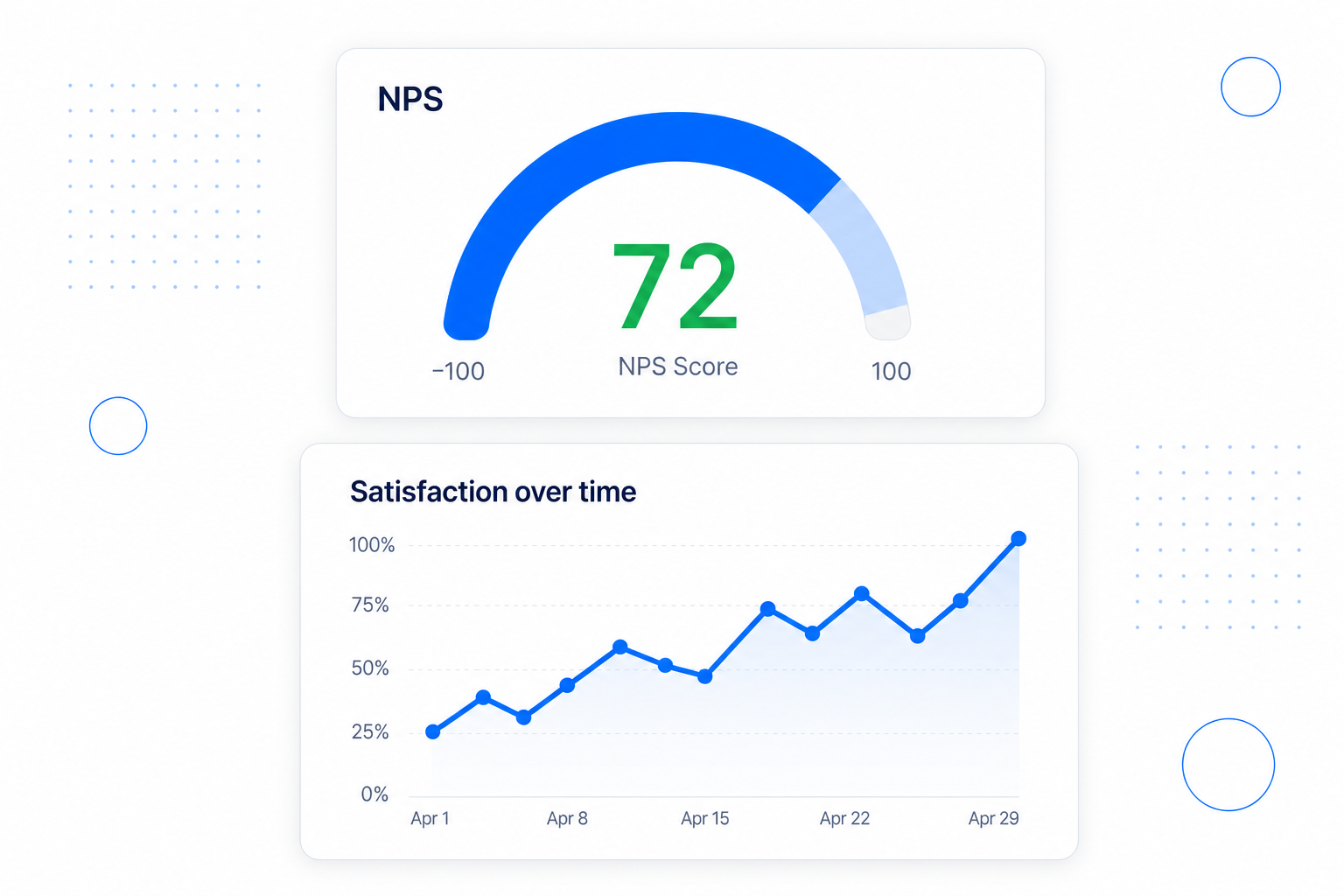 NPS score gauge and a satisfaction-over-time chart trending upward