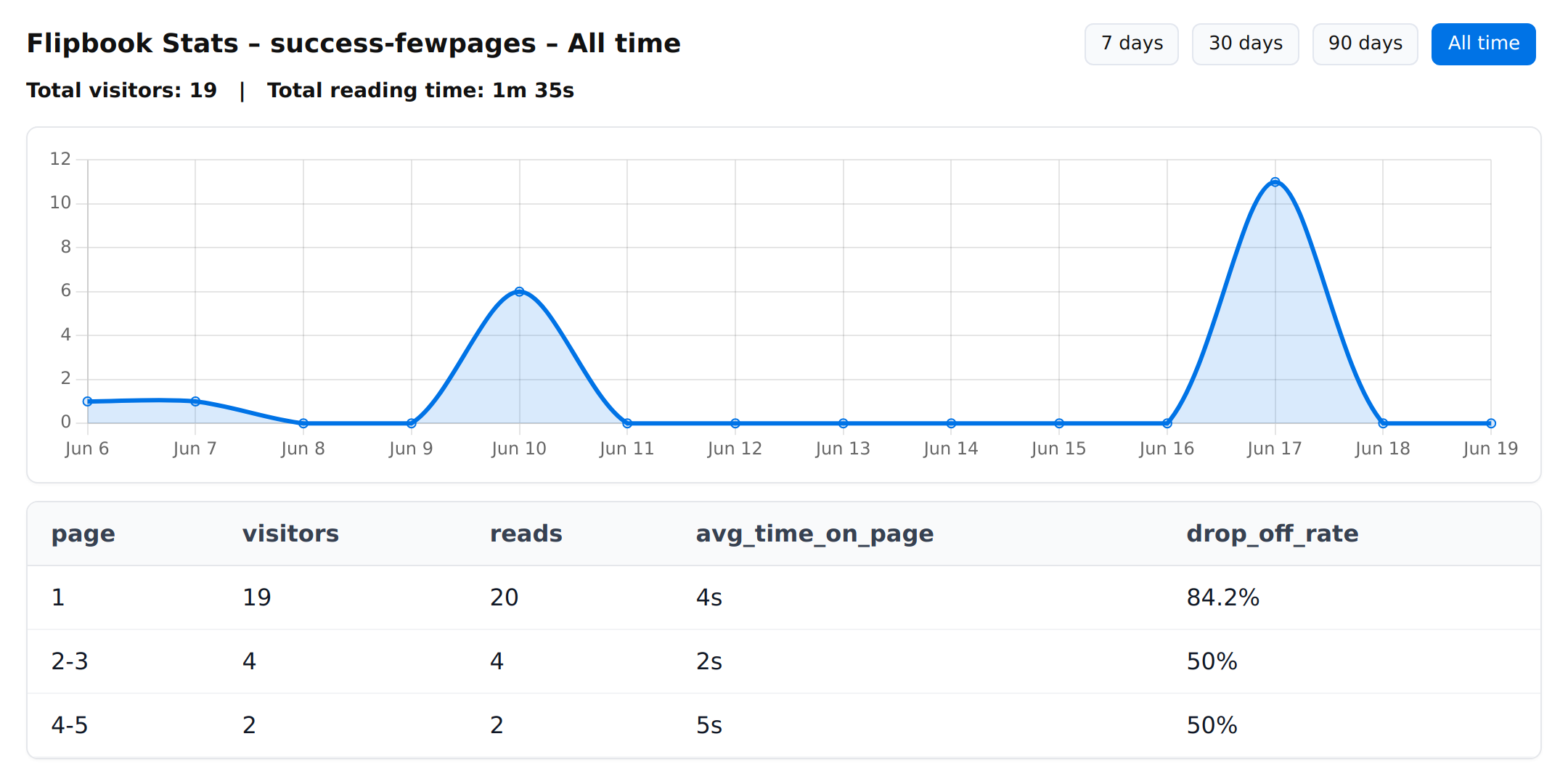 Flipbook stats overview showing total visitors, reading time and a visitors-over-time chart