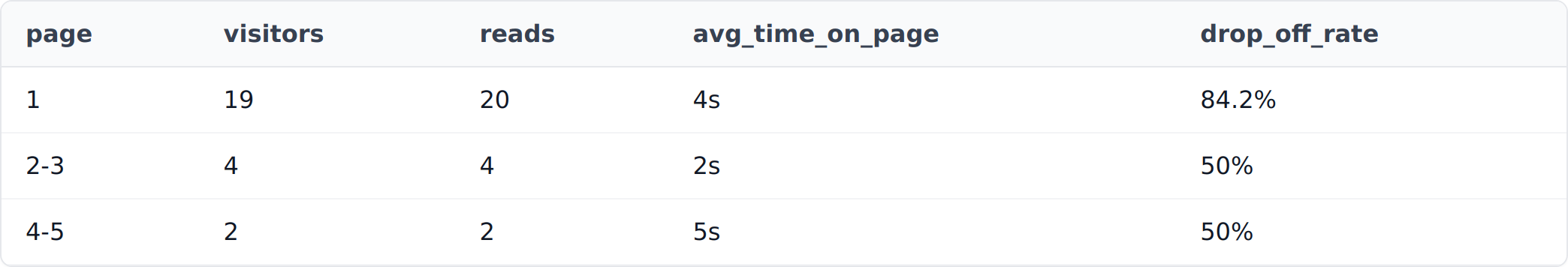 Per-page statistics table with visitors, reads, average time and drop-off rate