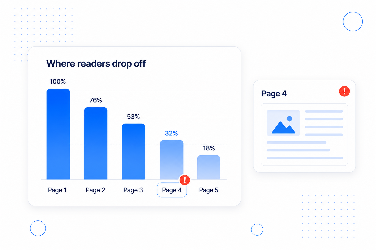 Drop-off chart highlighting the page where most readers stop reading