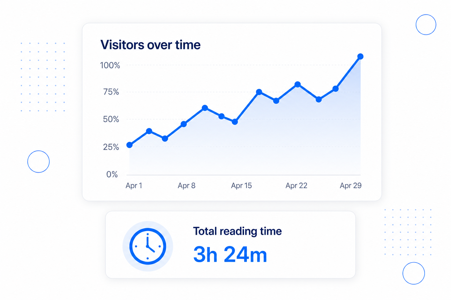 Visitors over time line chart and a total reading time card