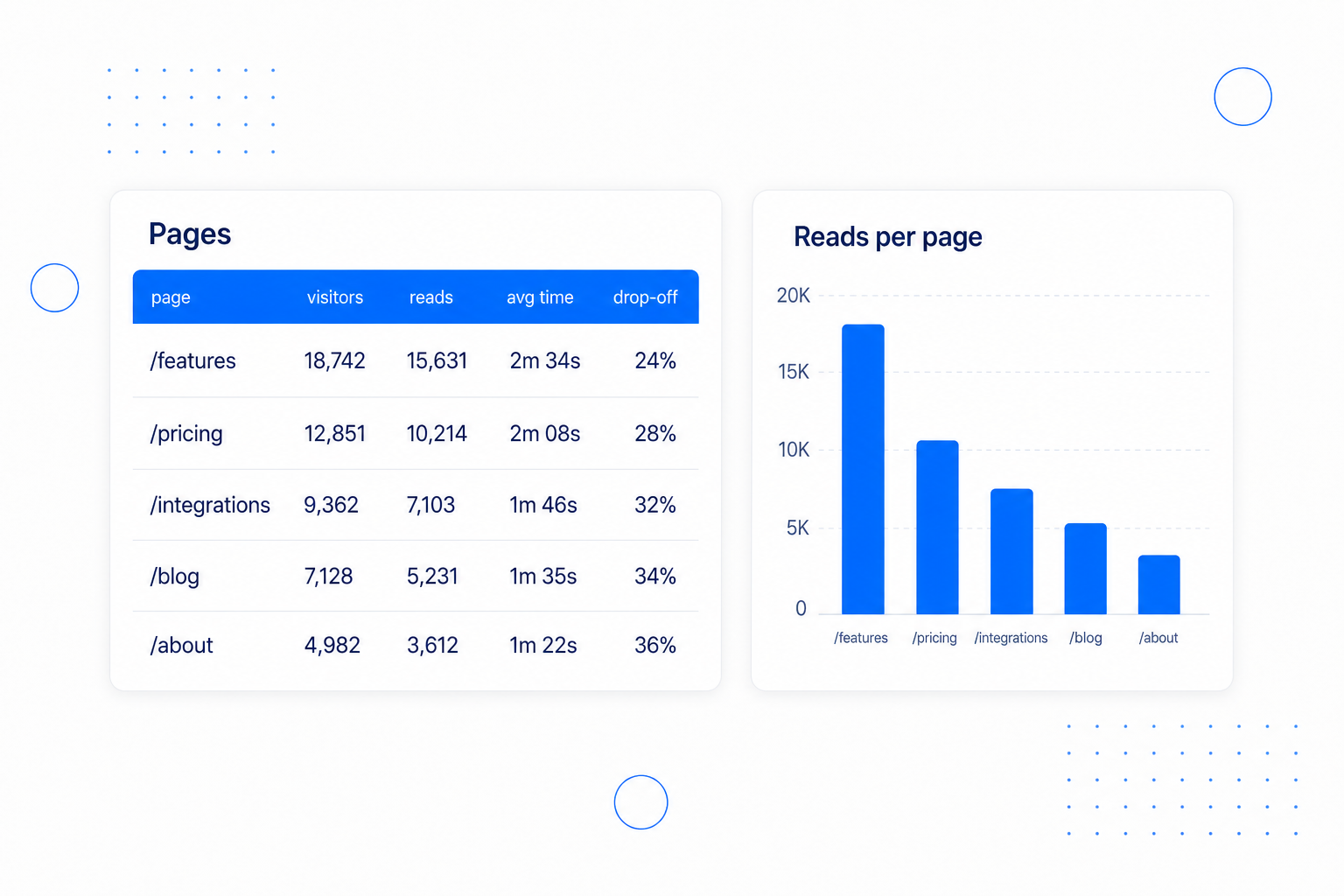 Per-page flipbook statistics table showing visitors, reads, average time and drop-off rate