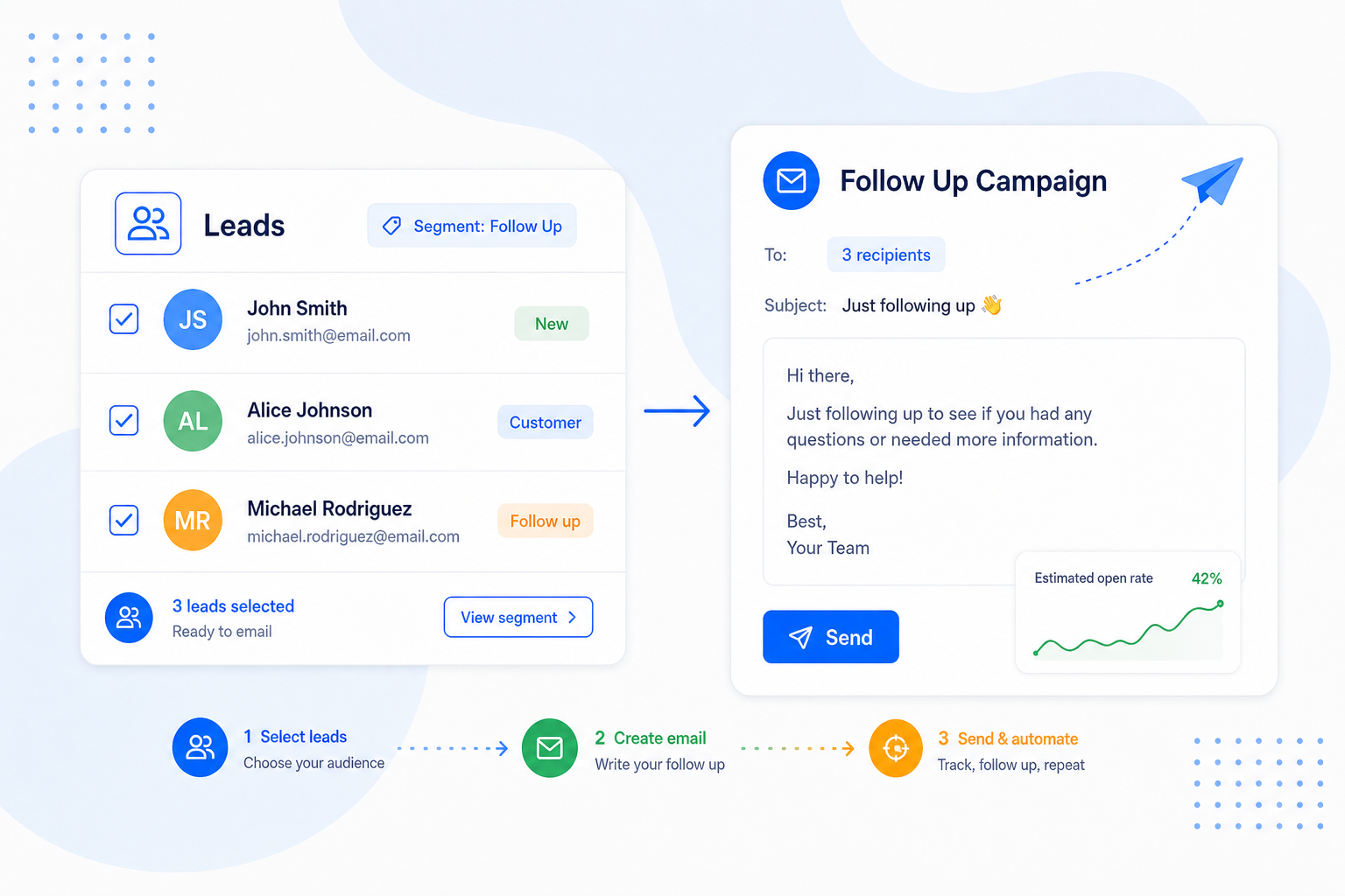 Selected leads being turned into an email follow-up campaign with a send button and an estimated open-rate chart