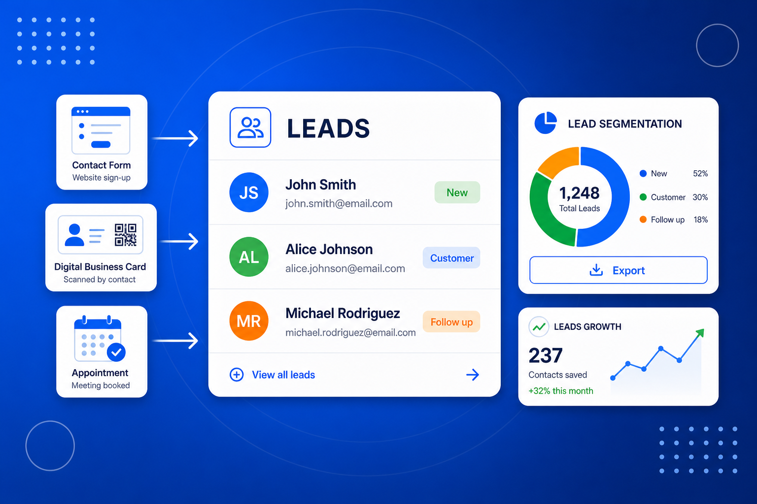 A unified Leads inbox collecting contacts from a form, a digital business card and an appointment booking, with lead statistics and a segmentation chart