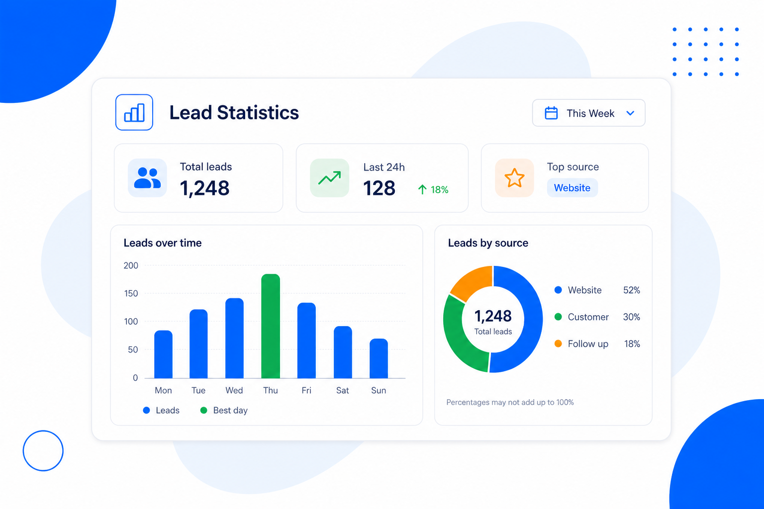A lead statistics dashboard showing total leads, leads in the last 24 hours, top source, a leads-over-time bar chart and a leads-by-source donut chart