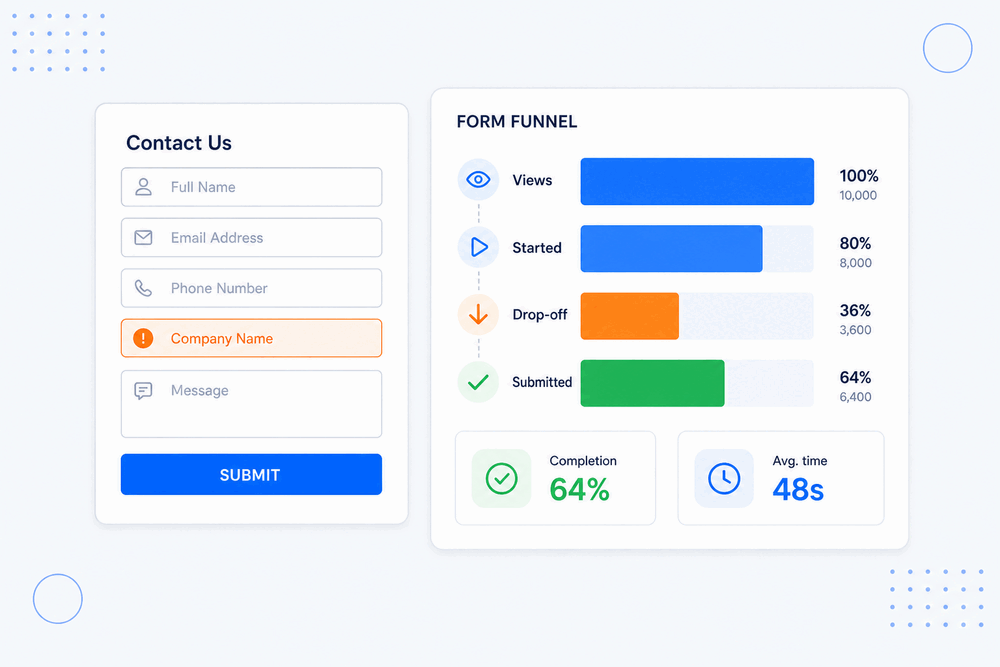 FormGuard form analytics: funnel of views, starts, field drop-off and completion rate